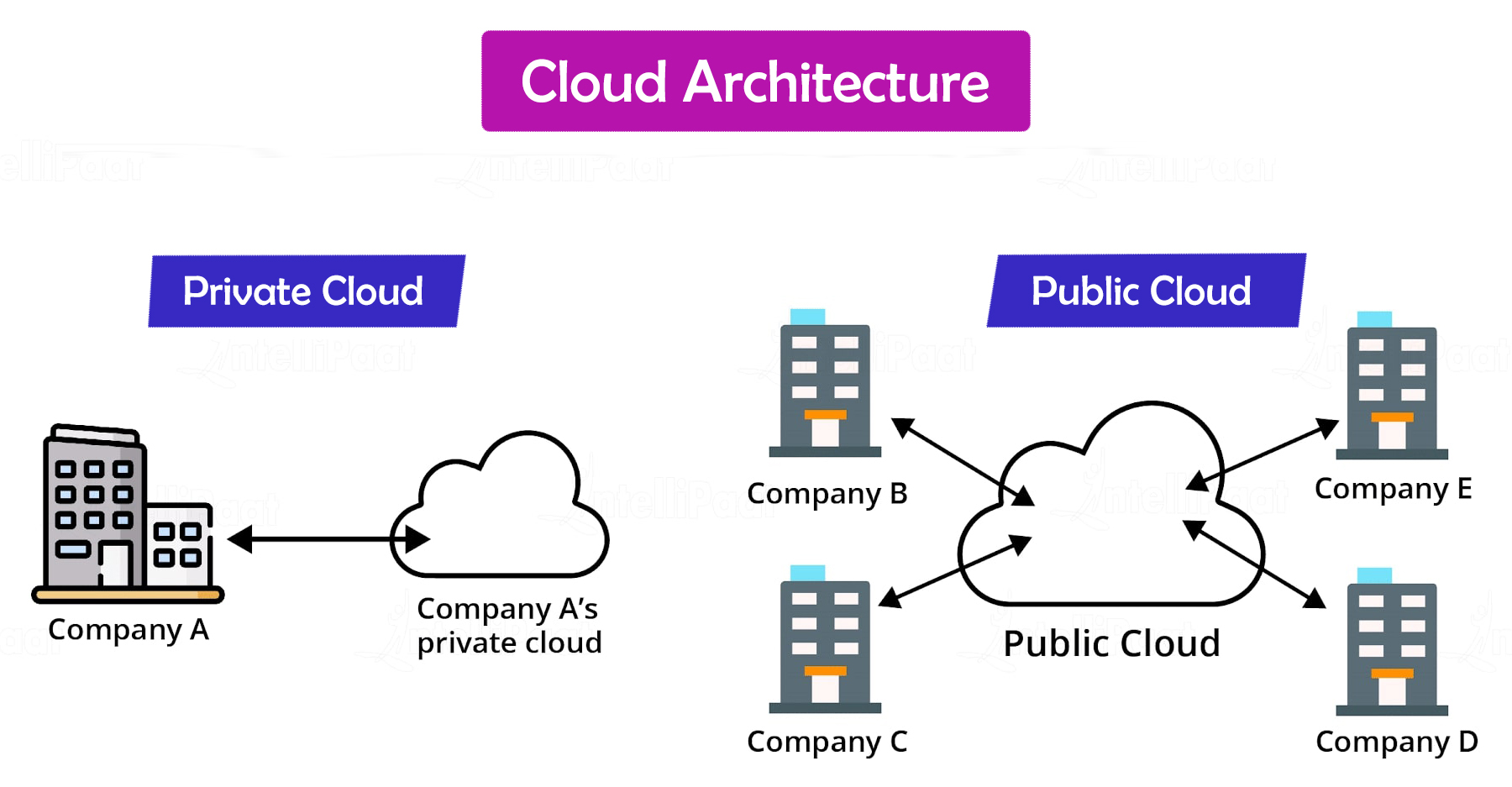 Cloud Architecture là gì? Kiến trúc đám mây hoạt động thế nào?